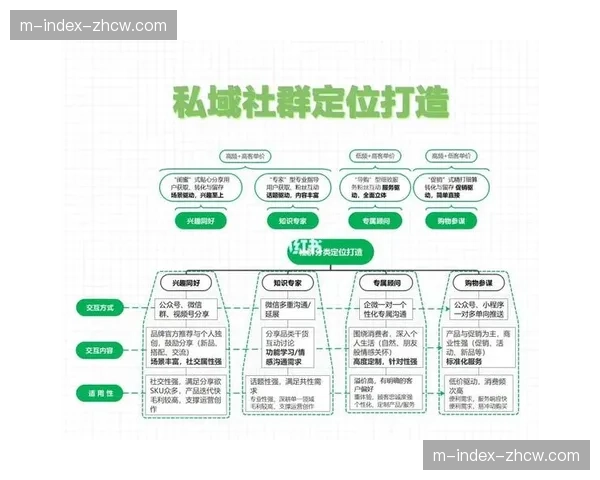 当前周期内执行团队强化KOC培养计划 构建多层级、网格化的社群传播架构
